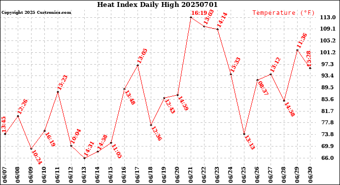 Milwaukee Weather Heat Index<br>Daily High