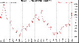 Milwaukee Weather Heat Index<br>Monthly High