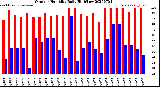Milwaukee Weather Outdoor Humidity<br>Daily High/Low