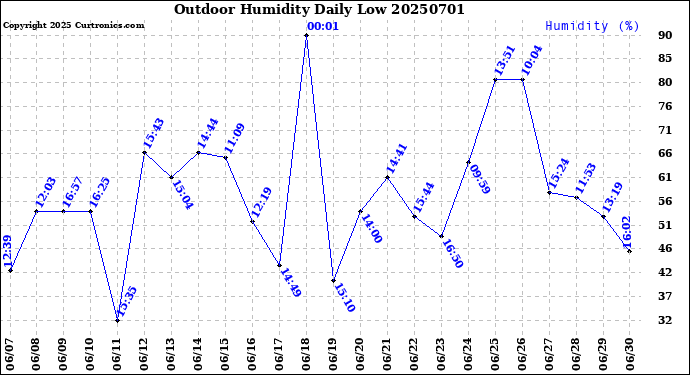 Milwaukee Weather Outdoor Humidity<br>Daily Low