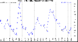 Milwaukee Weather Outdoor Humidity<br>Monthly Low
