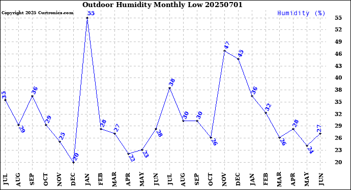 Milwaukee Weather Outdoor Humidity<br>Monthly Low