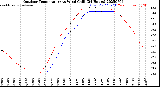 Milwaukee Weather Outdoor Temperature<br>vs Wind Chill<br>(24 Hours)
