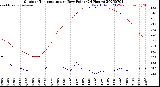 Milwaukee Weather Outdoor Temperature<br>vs Dew Point<br>(24 Hours)
