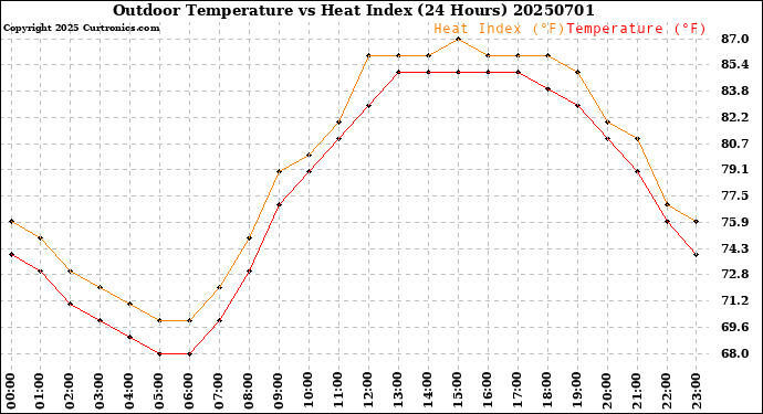Milwaukee Weather Outdoor Temperature<br>vs Heat Index<br>(24 Hours)