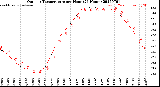 Milwaukee Weather Outdoor Temperature<br>per Hour<br>(24 Hours)