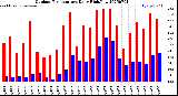 Milwaukee Weather Outdoor Temperature<br>Daily High/Low