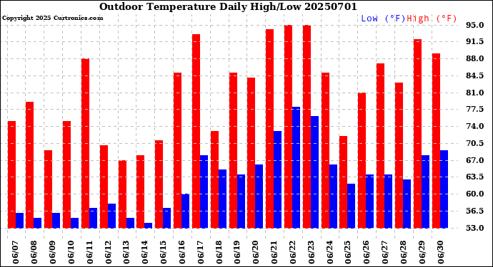 Milwaukee Weather Outdoor Temperature<br>Daily High/Low