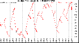 Milwaukee Weather Outdoor Temperature<br>Daily High