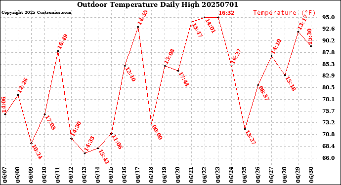 Milwaukee Weather Outdoor Temperature<br>Daily High