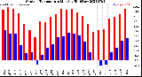 Milwaukee Weather Outdoor Temperature<br>Monthly High/Low