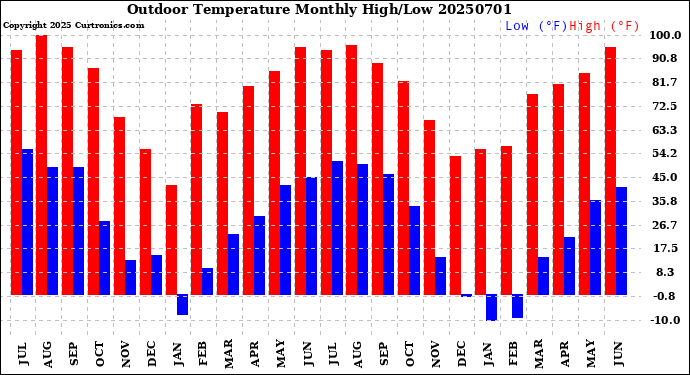 Milwaukee Weather Outdoor Temperature<br>Monthly High/Low
