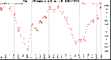 Milwaukee Weather Outdoor Temperature<br>Monthly High