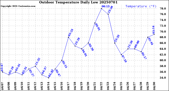 Milwaukee Weather Outdoor Temperature<br>Daily Low