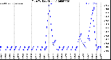 Milwaukee Weather Rain<br>By Day<br>(Inches)