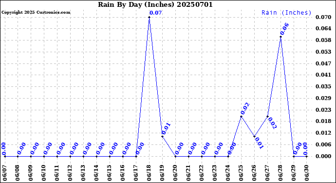 Milwaukee Weather Rain<br>By Day<br>(Inches)