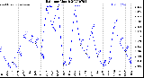 Milwaukee Weather Rain<br>per Month