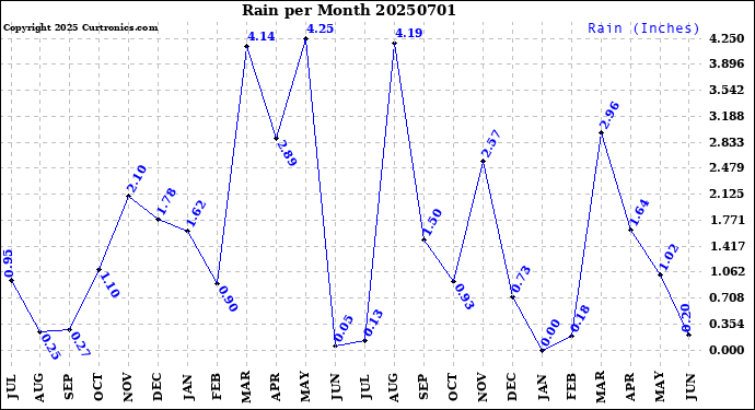 Milwaukee Weather Rain<br>per Month