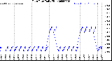 Milwaukee Weather Rain Rate<br>Daily High