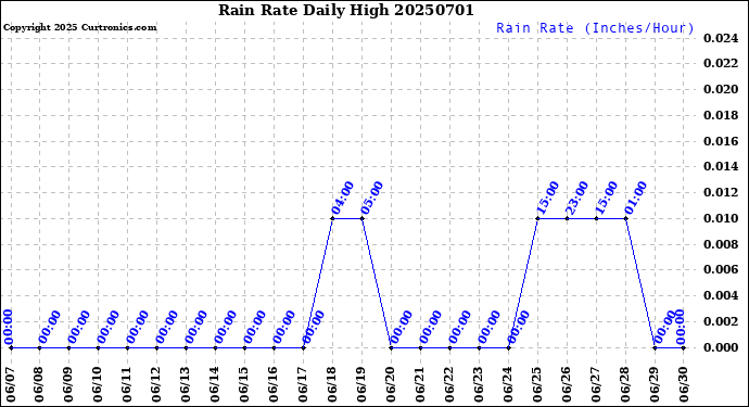 Milwaukee Weather Rain Rate<br>Daily High