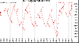 Milwaukee Weather Solar Radiation<br>Daily
