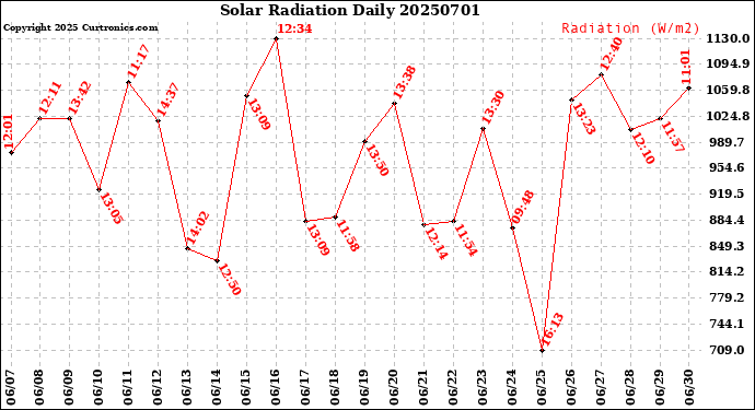 Milwaukee Weather Solar Radiation<br>Daily