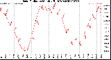 Milwaukee Weather Solar Radiation<br>Monthly High W/m2