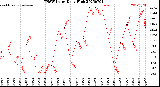 Milwaukee Weather THSW Index<br>Daily High