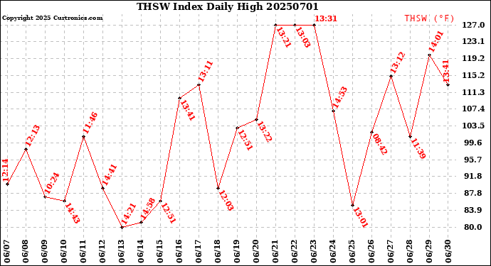Milwaukee Weather THSW Index<br>Daily High