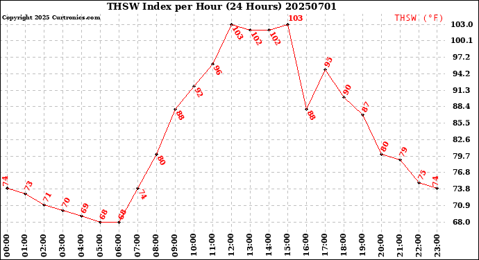 Milwaukee Weather THSW Index<br>per Hour<br>(24 Hours)