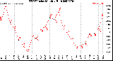Milwaukee Weather THSW Index<br>Monthly High