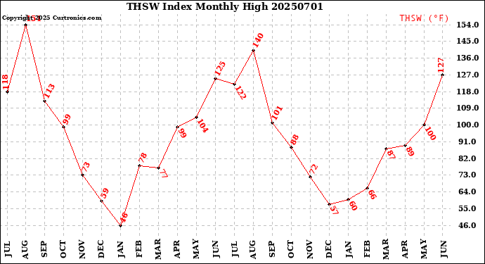 Milwaukee Weather THSW Index<br>Monthly High