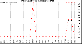 Milwaukee Weather Wind Speed<br>Monthly High