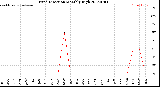 Milwaukee Weather Wind Direction<br>Monthly High