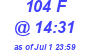 Milwaukee Weather THSW Index High Today