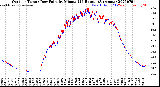 Milwaukee Weather Outdoor Temp / Dew Point<br>by Minute<br>(24 Hours) (Alternate)