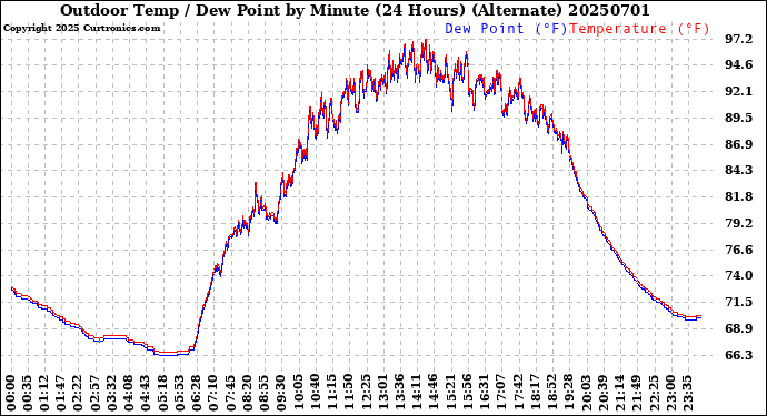 Milwaukee Weather Outdoor Temp / Dew Point<br>by Minute<br>(24 Hours) (Alternate)