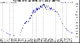 Milwaukee Weather Dew Point<br>by Minute<br>(24 Hours) (Alternate)