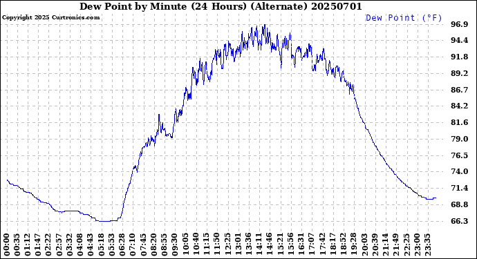 Milwaukee Weather Dew Point<br>by Minute<br>(24 Hours) (Alternate)