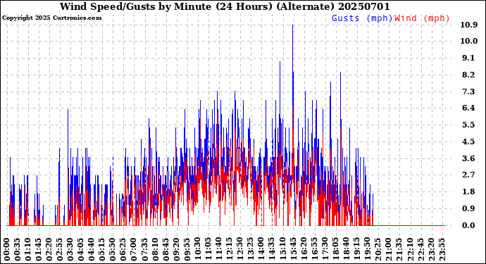 Milwaukee Weather Wind Speed/Gusts<br>by Minute<br>(24 Hours) (Alternate)