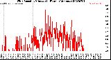 Milwaukee Weather Wind Speed<br>by Minute<br>(24 Hours) (Alternate)
