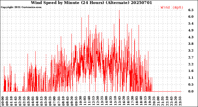 Milwaukee Weather Wind Speed<br>by Minute<br>(24 Hours) (Alternate)
