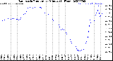 Milwaukee Weather Barometric Pressure<br>per Minute<br>(24 Hours)