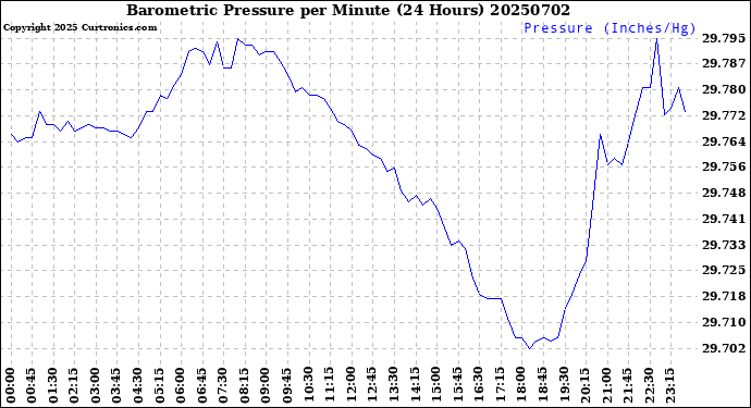 Milwaukee Weather Barometric Pressure<br>per Minute<br>(24 Hours)