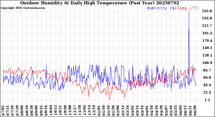 Milwaukee Weather Outdoor Humidity<br>At Daily High<br>Temperature<br>(Past Year)