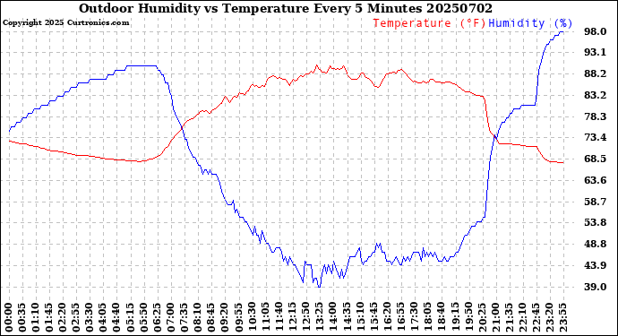 Milwaukee Weather Outdoor Humidity<br>vs Temperature<br>Every 5 Minutes