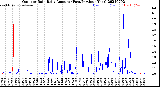 Milwaukee Weather Outdoor Rain<br>Daily Amount<br>(Past/Previous Year)