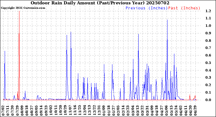Milwaukee Weather Outdoor Rain<br>Daily Amount<br>(Past/Previous Year)