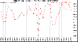Milwaukee Weather Solar Radiation<br>Avg per Day W/m2/minute