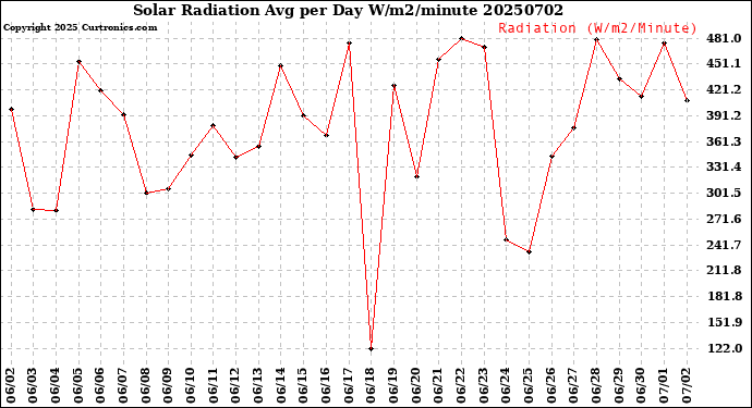 Milwaukee Weather Solar Radiation<br>Avg per Day W/m2/minute